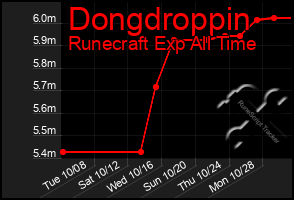 Total Graph of Dongdroppin