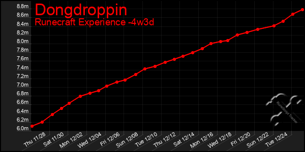 Last 31 Days Graph of Dongdroppin