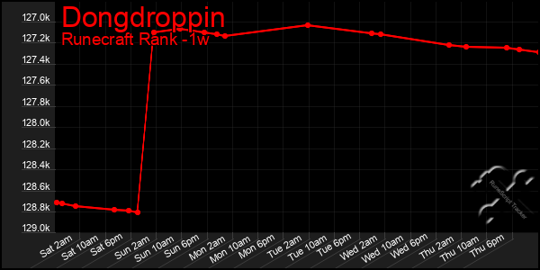 Last 7 Days Graph of Dongdroppin