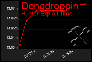 Total Graph of Dongdroppin