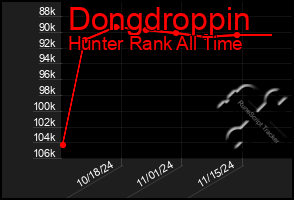 Total Graph of Dongdroppin