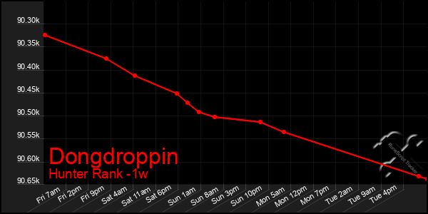 Last 7 Days Graph of Dongdroppin