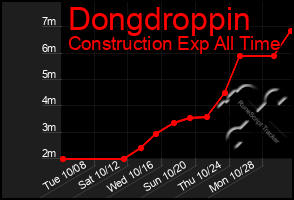 Total Graph of Dongdroppin