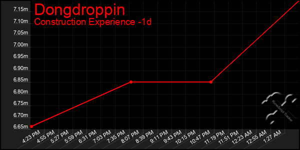 Last 24 Hours Graph of Dongdroppin