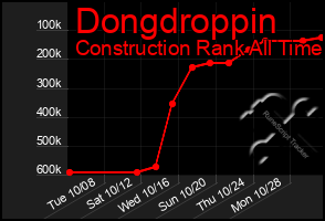 Total Graph of Dongdroppin