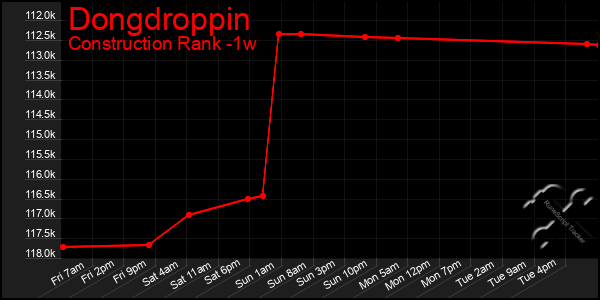 Last 7 Days Graph of Dongdroppin