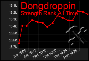 Total Graph of Dongdroppin