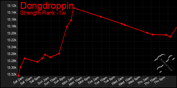 Last 7 Days Graph of Dongdroppin