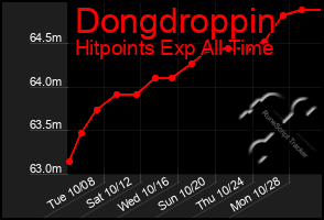 Total Graph of Dongdroppin