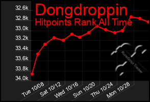 Total Graph of Dongdroppin