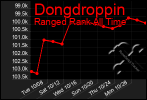 Total Graph of Dongdroppin