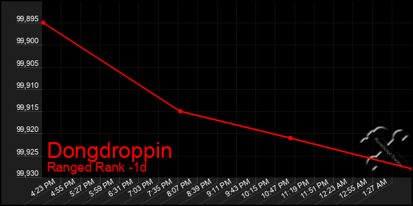 Last 24 Hours Graph of Dongdroppin