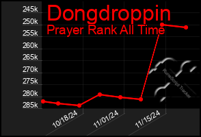 Total Graph of Dongdroppin