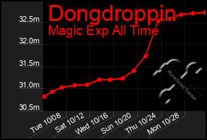 Total Graph of Dongdroppin