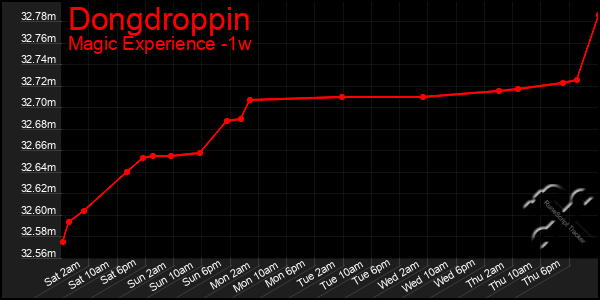 Last 7 Days Graph of Dongdroppin