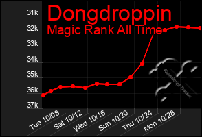 Total Graph of Dongdroppin