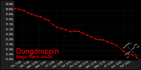 Last 31 Days Graph of Dongdroppin