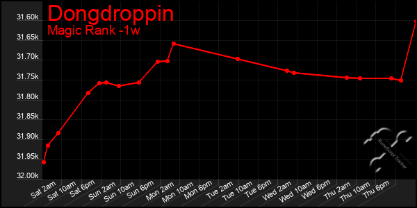 Last 7 Days Graph of Dongdroppin