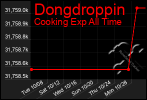 Total Graph of Dongdroppin