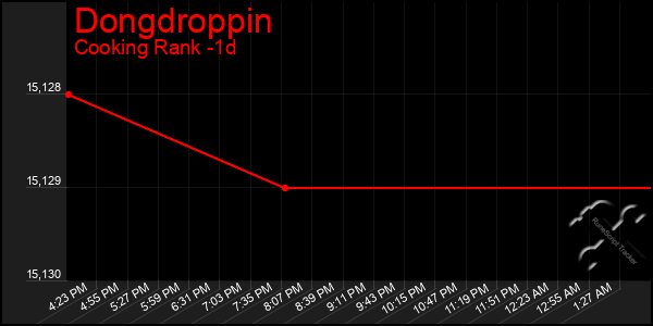 Last 24 Hours Graph of Dongdroppin