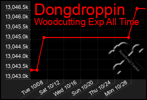 Total Graph of Dongdroppin