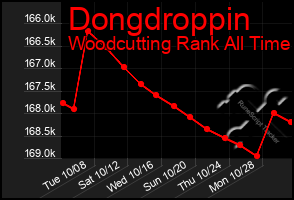 Total Graph of Dongdroppin