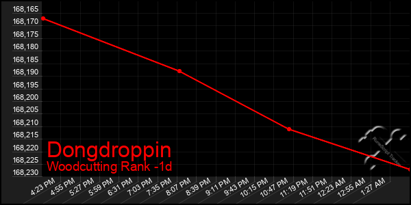 Last 24 Hours Graph of Dongdroppin