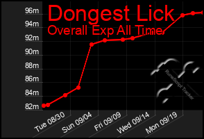Total Graph of Dongest Lick