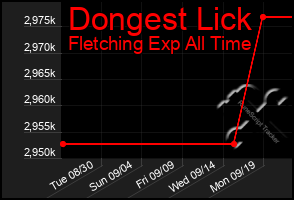 Total Graph of Dongest Lick