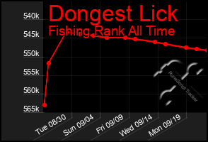 Total Graph of Dongest Lick