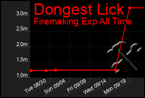 Total Graph of Dongest Lick