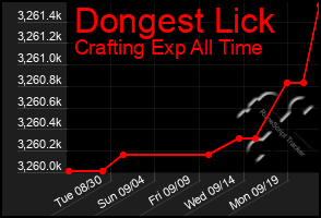 Total Graph of Dongest Lick