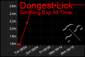 Total Graph of Dongest Lick
