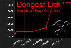 Total Graph of Dongest Lick