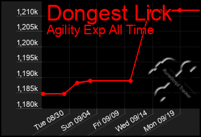 Total Graph of Dongest Lick