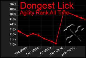 Total Graph of Dongest Lick