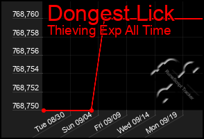 Total Graph of Dongest Lick