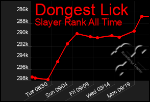 Total Graph of Dongest Lick