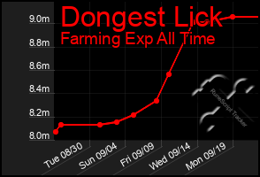 Total Graph of Dongest Lick