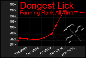 Total Graph of Dongest Lick