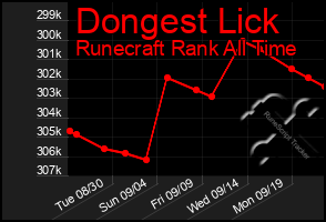 Total Graph of Dongest Lick