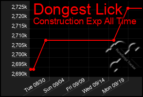Total Graph of Dongest Lick