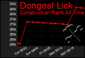 Total Graph of Dongest Lick