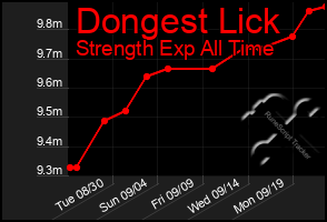 Total Graph of Dongest Lick