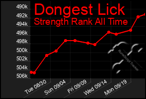 Total Graph of Dongest Lick