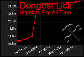 Total Graph of Dongest Lick