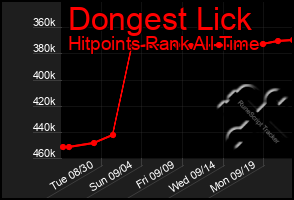 Total Graph of Dongest Lick
