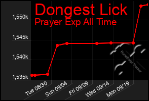 Total Graph of Dongest Lick