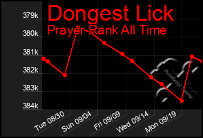 Total Graph of Dongest Lick