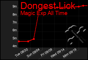 Total Graph of Dongest Lick